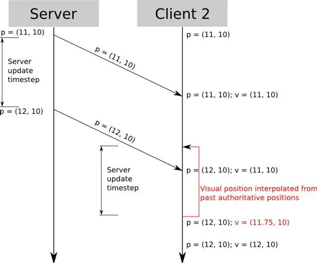 Making a Multiplayer FPS: Interpolation