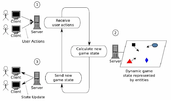 Net Diagram